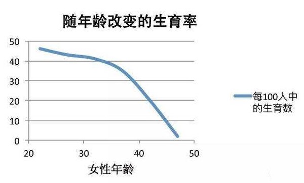 珠海45岁助孕龙凤胎-36岁女性去美国做试管婴儿的成功率是多少？